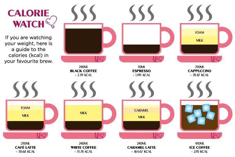 nfographie sur les calories selon les ajouts (sucre, lait, crème, sirop)